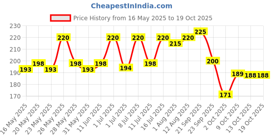 amazon.in VEGA Pocket Comb, Brown (Pack of 2) vega Price History Graph from 16 May 2025 to 18 Oct 2025
