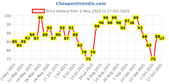 amazon.in VEGA Portable and Foldable Nail File for Quality Manicure (Pink) vega Price History Graph from 2 May 2025 to 17 Oct 2025