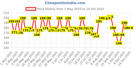 amazon.in VEGA Portable Pedicure File For Dead Hard Skin vega Price History Graph from 1 May 2025 to 13 Oct 2025