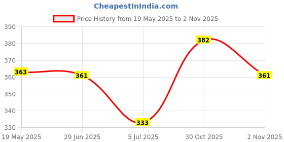 amazon.in VEGA Premium Collection Blush Makeup Brush, (MBP-02) Price History Graph from 19 May 2025 to 30 Oct 2025