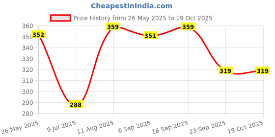 amazon.in VEGA Premium Collection Foundation Makeup Brush, (MBP-04) Price History Graph from 26 May 2025 to 19 Oct 2025