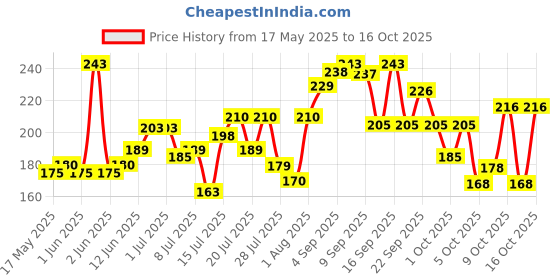 amazon.in Vega Premium Eye Lash Curler vega Price History Graph from 17 May 2025 to 15 Oct 2025