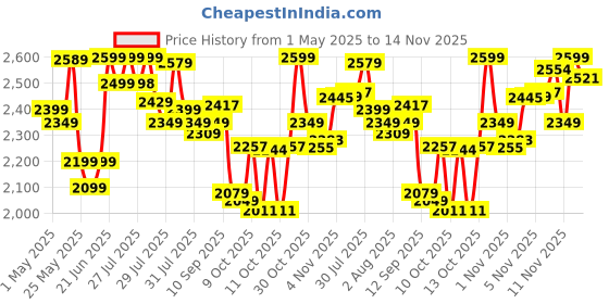amazon.in Vega Pro-Xpert 2200W Professional Hair Dryer for Women with 2 Speed/3 Heat Settings, Cool Shot Button, Diffuser & 2 Detachable Nozzles, Travel Friendly, (VHDP-03), 2000 Watts, Black Price History Graph from 1 May 2025 to 14 Nov 2025