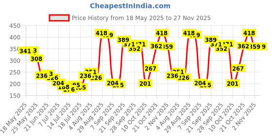 amazon.in VEGA PROFESSIONAL All Over Concealer Brush, Soft Bristles, Copper Furrele, Wooden Handle, (VPPMB-37) Price History Graph from 18 May 2025 to 26 Nov 2025