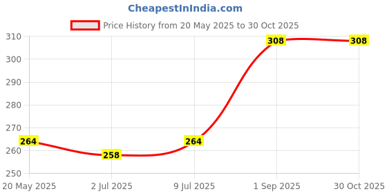 amazon.in VEGA PROFESSIONAL Angled Lip Brush, Soft Bristles, Copper Furrele, Wooden Handle, (VPPMB-29) Price History Graph from 20 May 2025 to 29 Oct 2025