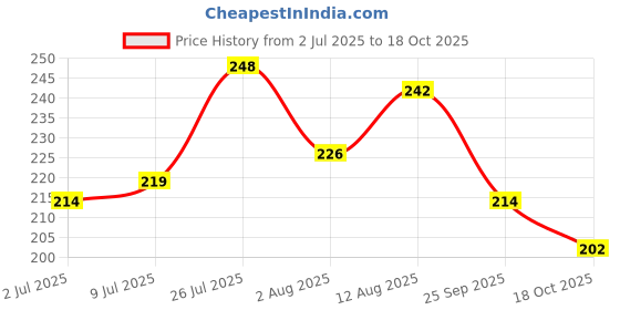 amazon.in VEGA PROFESSIONAL Barber Comb, (Carbon Anti-Static White Line Hair Comb), (VPMCC-16) Price History Graph from 2 Jul 2025 to 18 Oct 2025