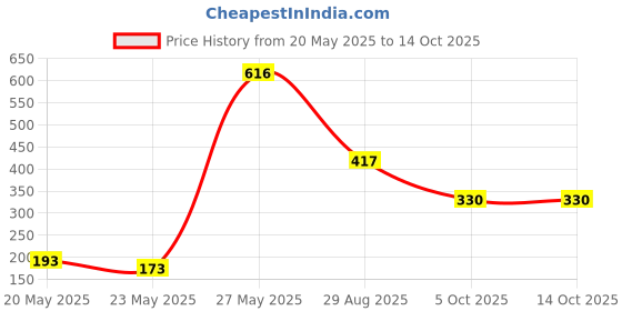 amazon.in VEGA PROFESSIONAL Blush Brush, Soft Bristles, Copper Furrele, Wooden Handle, (VPPMB-39) Price History Graph from 20 May 2025 to 13 Oct 2025