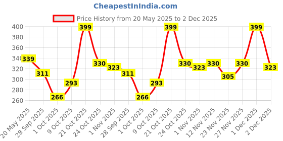 amazon.in VEGA PROFESSIONAL Carbon Section Clips for Sectioning, Styling,Coloring and Makeup- Pack of 6 (VPHSC-01) Price History Graph from 20 May 2025 to 1 Dec 2025