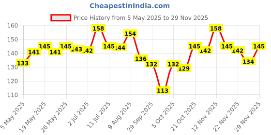 amazon.in VEGA PROFESSIONAL Classic Dressing Comb (Carbon Anti-Static Black Line Hair Comb), (VPVCC-01) Price History Graph from 5 May 2025 to 29 Nov 2025