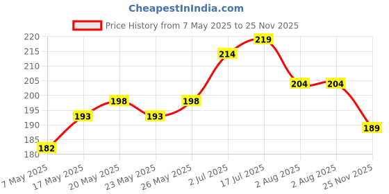 amazon.in VEGA PROFESSIONAL Clipper Comb for Salon with Anti-Static, Hair Cutting Combs Great for Barbering and Styling - Black (VPPCC-02) Price History Graph from 7 May 2025 to 25 Nov 2025