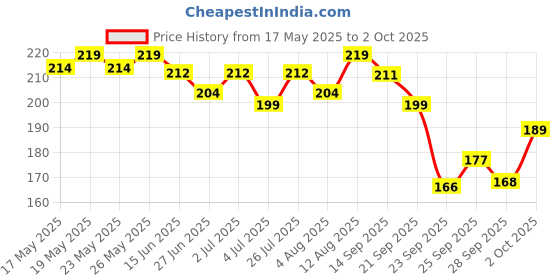 amazon.in VEGA PROFESSIONAL Clipper Comb for Salon with Anti-Static, Hair Cutting Combs Great for Barbering and Styling, White (VPPCC-01) Price History Graph from 17 May 2025 to 2 Oct 2025