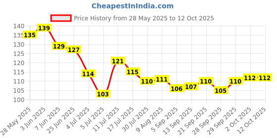 amazon.in VEGA PROFESSIONAL Concealer Buffer Brush, Soft Bristles, Copper Furrele, Wooden Handle, (VPPMB-34) Price History Graph from 28 May 2025 to 12 Oct 2025