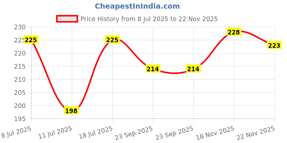 amazon.in VEGA PROFESSIONAL Cutting Comb 7.25", (Carbon Anti-Static White Line Hair Comb), (VPMCC-21) Price History Graph from 8 Jul 2025 to 18 Nov 2025