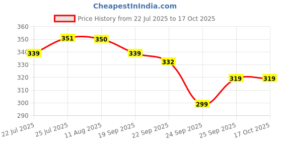 amazon.in VEGA PROFESSIONAL Dab On Concealer Brush, Soft Bristles, Copper Furrele, Wooden Handle, (VPPMB-30) Price History Graph from 22 Jul 2025 to 16 Oct 2025
