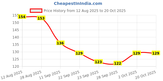 amazon.in VEGA PROFESSIONAL Dressing Comb (Carbon Anti-Static Black Line Hair Comb), (VPVCC-07) Price History Graph from 12 Aug 2025 to 20 Oct 2025