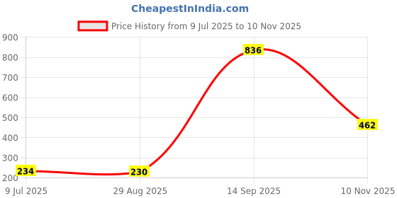 amazon.in VEGA PROFESSIONAL Duo Polishing Brush, Soft Bristles, Copper Furrele, Wooden Handle, (VPPMB-41) Price History Graph from 9 Jul 2025 to 10 Nov 2025