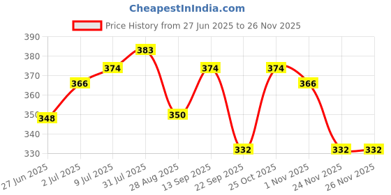 amazon.in VEGA PROFESSIONAL Eyebrow Filler Brush, Soft Bristle, Copper Furrele, Wooden Handle, (VPPMB-01) Price History Graph from 27 Jun 2025 to 24 Nov 2025