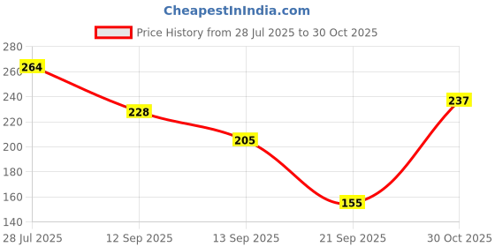 amazon.in VEGA PROFESSIONAL Eyelid Applicator, Soft Bristles, Copper Furrele, Wooden Handle, (VPPMB-02) Price History Graph from 28 Jul 2025 to 30 Oct 2025