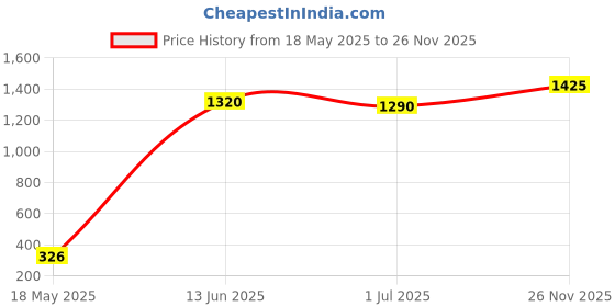 amazon.in VEGA PROFESSIONAL Face/Body Polishing Brush, Soft Bristles, Copper Furrele, Wooden Handle, (VPPMB-15) Price History Graph from 18 May 2025 to 26 Nov 2025