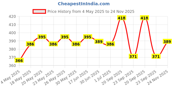 amazon.in VEGA PROFESSIONAL Fine Liner Brush, Soft Bristles, Copper Furrele, Wooden Handle, (VPPMB-25) vega professional Price History Graph from 4 May 2025 to 24 Nov 2025