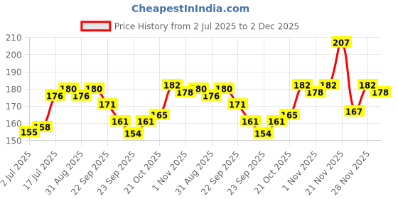 amazon.in VEGA PROFESSIONAL Fork Comb (Carbon Anti-Static Black Line Hair Comb), (VPVCC-12) Price History Graph from 2 Jul 2025 to 2 Dec 2025