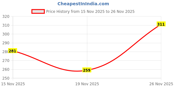 amazon.in VEGA PROFESSIONAL Foundation Brush, Soft Bristles, Copper Furrele, Wooden Handle, (VPPMB-06) Price History Graph from 15 Nov 2025 to 26 Nov 2025