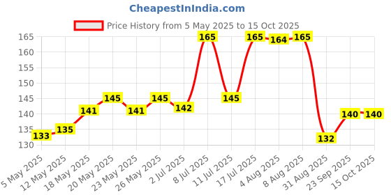 amazon.in VEGA PROFESSIONAL Handle Comb (Carbon Anti-Static Black Line Hair Comb), (VPVCC-10) vega professional Price History Graph from 5 May 2025 to 15 Oct 2025