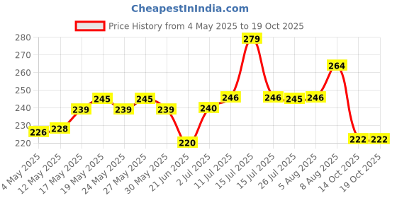 amazon.in VEGA PROFESSIONAL Lash/Brow Grooming Brush, Soft Bristles, Copper Furrele, Wooden Handle, (VPPMB-17) Price History Graph from 4 May 2025 to 18 Oct 2025