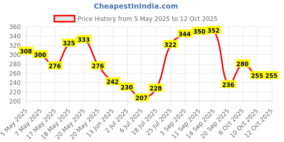 amazon.in VEGA PROFESSIONAL Lip Precision Brush, Soft Bristles, Copper Furrele, Wooden Handle, (VPPMB-14) Price History Graph from 5 May 2025 to 11 Oct 2025