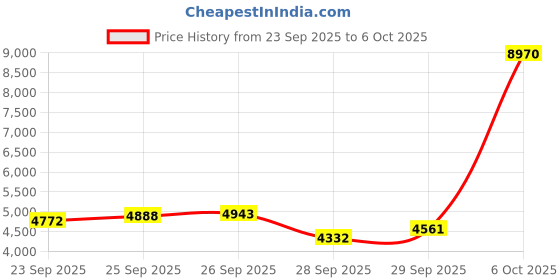 amazon.in VEGA PROFESSIONAL Makeup Brush Set of 19, (VPPMB-44) Price History Graph from 23 Sep 2025 to 6 Oct 2025