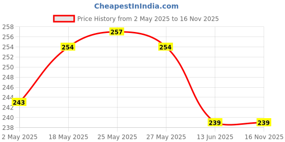 amazon.in VEGA PROFESSIONAL Mascara Brush, Soft Bristles, Copper Furrele, Wooden Handle, (VPPMB-27) Price History Graph from 2 May 2025 to 16 Nov 2025