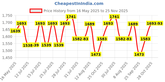 amazon.in VEGA PROFESSIONAL Men Mighty Mini Hair Trimmer With Stainless Steel T-Wide Ultra Close Blade, 6500 Rpm Motor, 120 Mins Runtime, 90 Min Charging Time, Cord & Cordless Use For Salon, (Vpvht-07) vega professional Price History Graph from 16 May 2025 to 24 Nov 2025