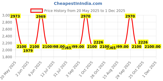 amazon.in VEGA PROFESSIONAL Men Pro Barber Battery Powered Professional Hair Clipper For Barbers And Home Use With Japanese Stainless-Steel Taper Blades, 240 Mins Runtime And 6000 Rpm (Vpvhc-09) Price History Graph from 20 May 2025 to 30 Nov 2025
