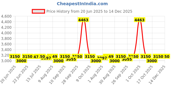amazon.in VEGA PROFESSIONAL Men Pro Battery Powered Speed Professional Hair Clipper With 300 Mins Runtime & Japanese Stainless Steel Taper Blades, (Vpphc-07) Price History Graph from 20 Jun 2025 to 14 Dec 2025