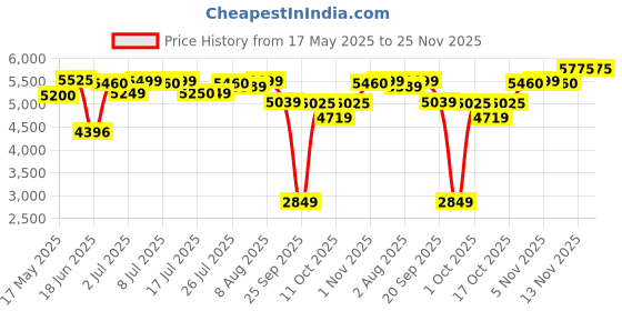 amazon.in VEGA PROFESSIONAL Men Pro Fade Professional Hair Clipper With 7500rpm High Speed Rotary Motor,Dlc Coated Stainless Steel,180 Mins Runtime,120 Min Charging Time For Salon,Cord&Cordless Power(Vpphc-05) Price History Graph from 17 May 2025 to 25 Nov 2025