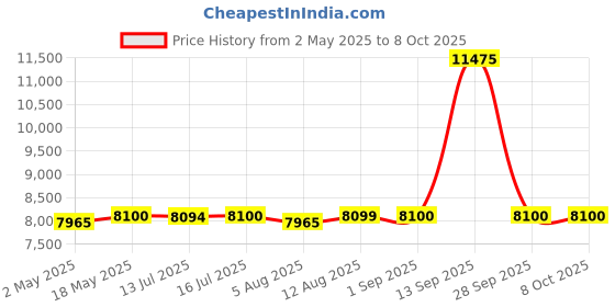 amazon.in VEGA PROFESSIONAL Men Pro Maestro With Smart Torque Control Technology, 11000 Rpm High Speed Battery Powered Hair Trimmer (Vppht-08) vega professional Price History Graph from 2 May 2025 to 8 Oct 2025