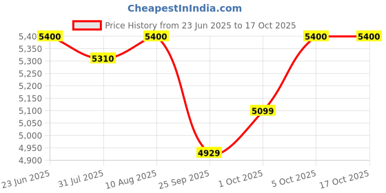 amazon.in VEGA PROFESSIONAL Men Pro Star Hair Clipper With 7500 Rpm High Speed Rotary Motor, Titanium Coated Ceramic Deep Tooth Blade, 300 Mins Runtime For Salon, Cord & Cordless Power, (Vpphc-04) Price History Graph from 23 Jun 2025 to 17 Oct 2025