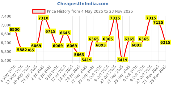 amazon.in VEGA PROFESSIONAL Men Pro Ultra Professional Hair Trimmer With Bldc Motor, 7500 Rpm Motor 2X Motor Life, 360 Min Runtime, 90Min Charging Time For Perfect For Salon, Silver & Black (Vppht-09) Price History Graph from 4 May 2025 to 23 Nov 2025