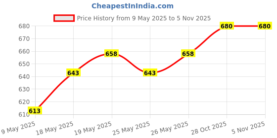 amazon.in Vega Professional Mist Spray Bottle for Hairstyling, Cleaning, Salons Empty Spray Bottle, 200 ml, (VPHSB-02) vega professional Price History Graph from 9 May 2025 to 3 Nov 2025