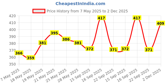 amazon.in VEGA PROFESSIONAL Pencil Smudge Brush, Soft Bristles, Copper Furrele, Wooden Handle, (VPPMB-28) Price History Graph from 7 May 2025 to 2 Dec 2025