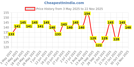 amazon.in VEGA PROFESSIONAL Pin Tail Comb (Carbon Anti-Static Black Line Hair Comb), (VPVCC-05) Price History Graph from 3 May 2025 to 22 Nov 2025