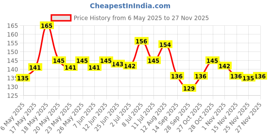 amazon.in VEGA PROFESSIONAL Pin Tail Comb Wide Teeth (Carbon Anti-Static Black Line Hair Comb), (VPVCC-06) vega professional Price History Graph from 6 May 2025 to 25 Nov 2025
