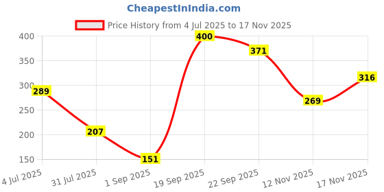 amazon.in VEGA PROFESSIONAL Precise Flat Kabuki Brush, Soft Bristles, Copper Furrele, Wooden Handle, (VPPMB-13) Price History Graph from 4 Jul 2025 to 12 Nov 2025