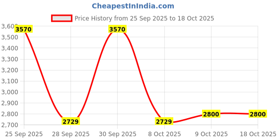 amazon.in VEGA PROFESSIONAL Pro Cera Curls 22mm Barrel Hair Curler for Women with LCD Display, Adjustbale Temperature, Cool Clip, Ideal for Longlasting Tight Curler, (VPMCT-03) Price History Graph from 25 Sep 2025 to 17 Oct 2025