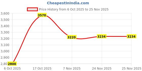 amazon.in VEGA PROFESSIONAL Pro Cera Curls 25mm Barrel Hair Curler for Women with LCD Display, Adjustbale Temperature, Cool Clip, Ideal for Longlasting Tight Curler, (VPMCT-04) Price History Graph from 6 Oct 2025 to 25 Nov 2025