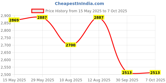 amazon.in VEGA PROFESSIONAL Pro Dry 2000 Watts Hair Dryer with Diffuser & Nozzle Attachments for Salon Professionals & Every Day Styling at Home|Cool Shot Button and 3 Heat &2 Speed Settings, Black, (VPVHD-13) vega professional Price History Graph from 15 May 2025 to 7 Oct 2025