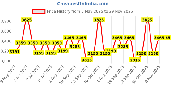 amazon.in VEGA PROFESSIONAL Pro Dry 2200-2400 Watts Hair Dryer For Salon Professionals And Styling At Home|Cool Shot Button And 3 Heat & 2 Speed Settings, Black, (Vpmhd-03) Price History Graph from 3 May 2025 to 29 Nov 2025