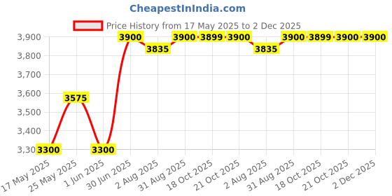 amazon.in VEGA PROFESSIONAL Pro Keramic Shine Hair Straightener with Ultra Fast 20 Sec Heat Up, Ceramic Coated Nano Titanium Floating Plates & Adjustable Temperature (VPPHS-05) Price History Graph from 17 May 2025 to 2 Dec 2025