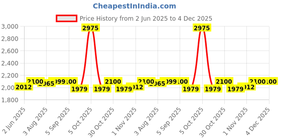 amazon.in VEGA PROFESSIONAL Pro Power Hair Clipper Professional Hair Clipper for Salon and Home Use with Japanese Stainless-Steel Taper Blades, 6000 RPM, Attachment Guide Combs (VPMHC-02) Price History Graph from 2 Jun 2025 to 4 Dec 2025