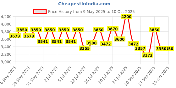 amazon.in VEGA PROFESSIONAL Pro Shave Hair Shaver for Salon Professionals, Barbers and Salon-Like Shave at Home With Gold Titanium Foil & 210 Mins Runtime, (VPPFS-01) Price History Graph from 9 May 2025 to 10 Oct 2025